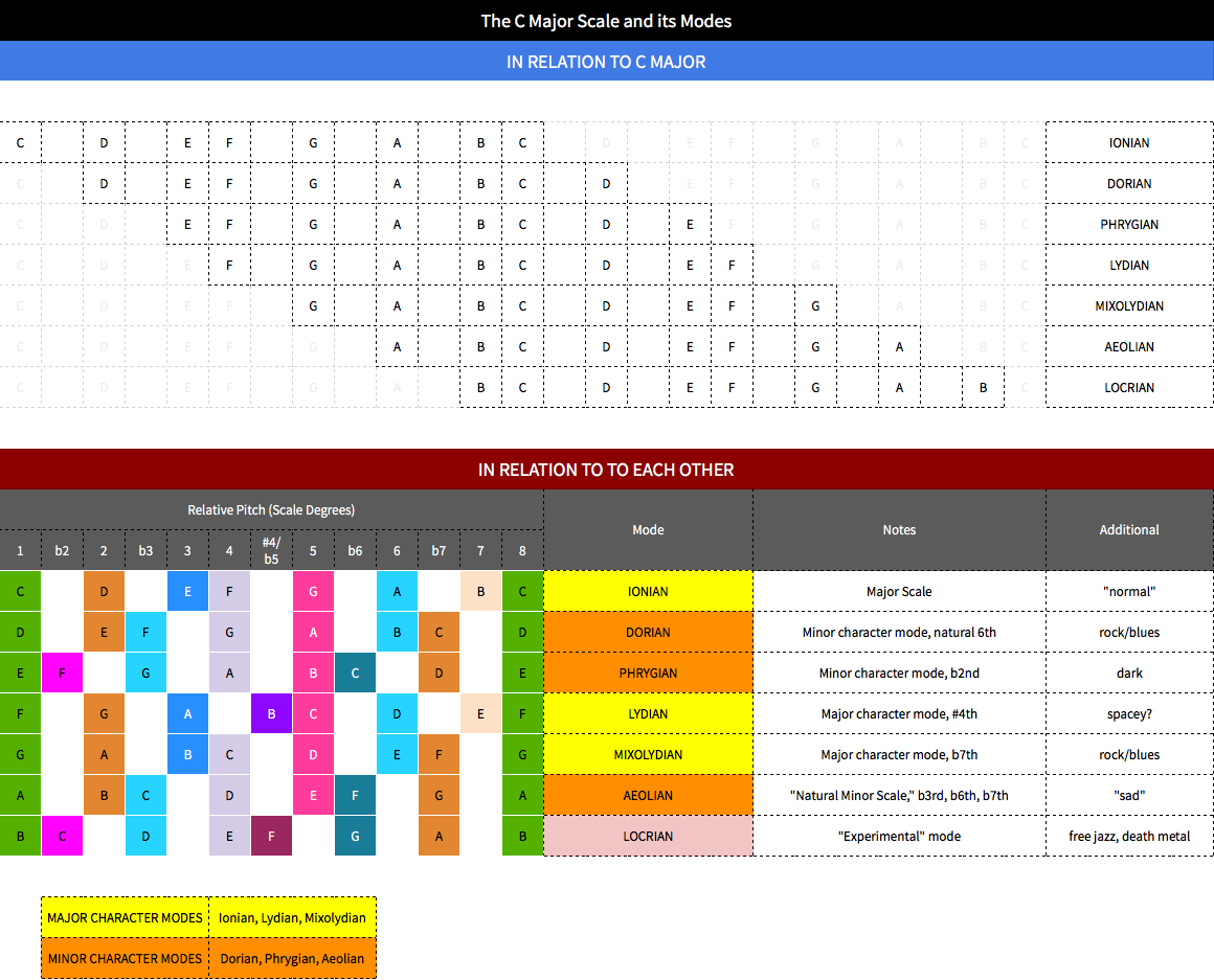 WARRENMUSIC Theory Grid — Modes